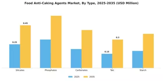 Food Anti-Caking Agents Market Segment Image 3