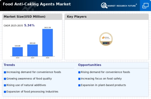 Food Anti-Caking Agents Market Infographic