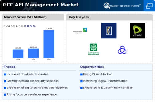 GCC API Management Market Infographic