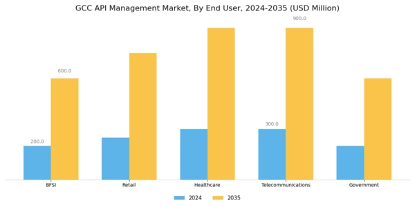 GCC API Management Market Segment Image 2