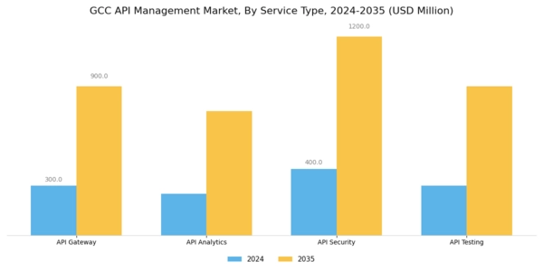 GCC API Management Market Segment Image 3
