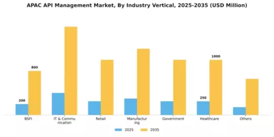 APAC API Management Market Segment Image 2