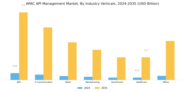APAC API Management Market Segment Image 3