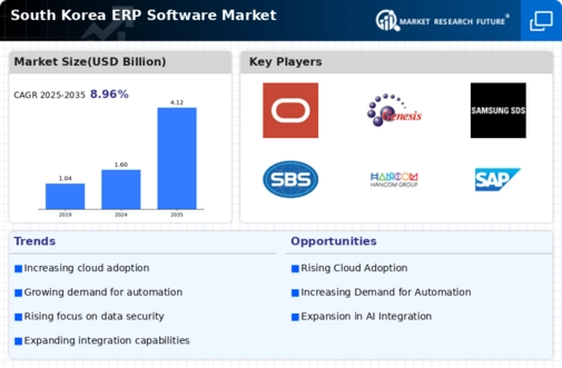 South Korea ERP Software Market Infographic