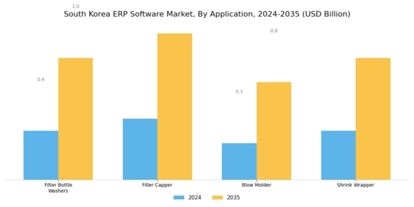 South Korea ERP Software Market Segment Image 2