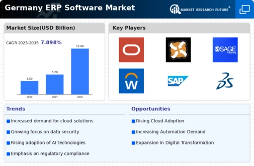 Germany ERP Software Market Infographic