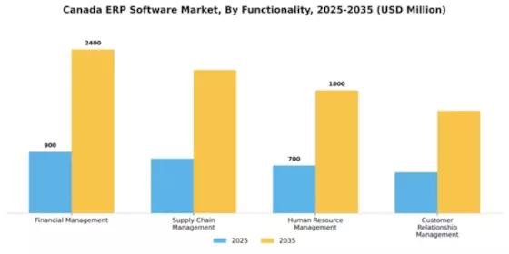 Canada ERP Software Market Segment Image 2