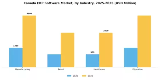 Canada ERP Software Market Segment Image 3