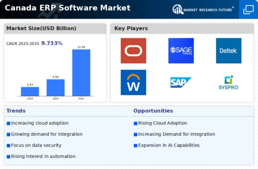 Canada ERP Software Market Infographic