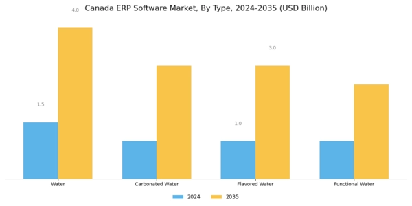 Canada ERP Software Market Segment Image 0