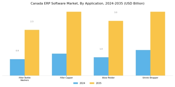 Canada ERP Software Market Segment Image 2
