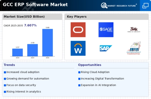 GCC ERP Software Market Infographic