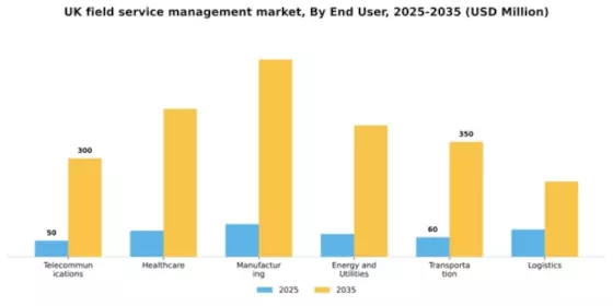 UK Field Service Management Market Segment Image 1