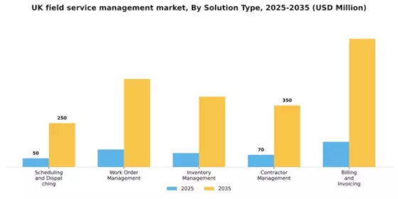 UK Field Service Management Market Segment Image 3