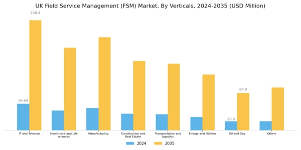 UK Field Service Management Market Segment Image 3