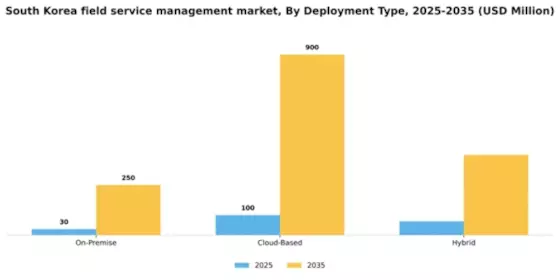 South Korea Field Service Management Market Segment Image 0