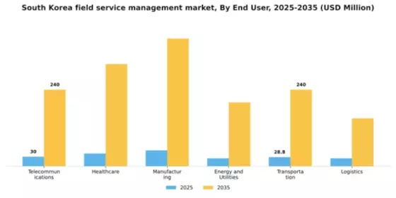 South Korea Field Service Management Market Segment Image 1