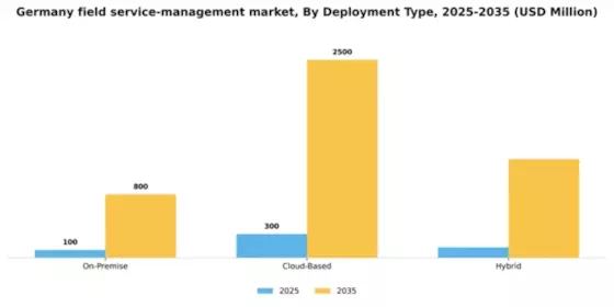Germany Field Service Management Market Segment Image 0