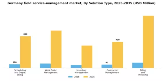 Germany Field Service Management Market Segment Image 3
