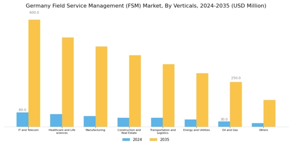 Germany Field Service Management Market Segment Image 3