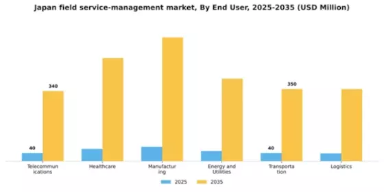 Japan Field Service Management Market Segment Image 1