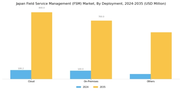 Japan Field Service Management Market Segment Image 1