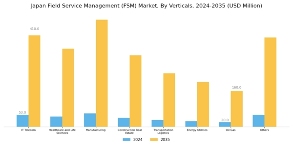Japan Field Service Management Market Segment Image 3
