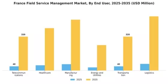 France Field Service Management Market Segment Image 1