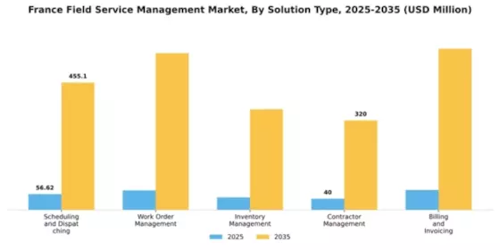 France Field Service Management Market Segment Image 3