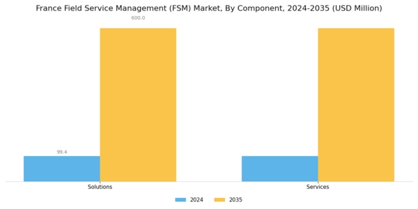 France Field Service Management Market Segment Image 0