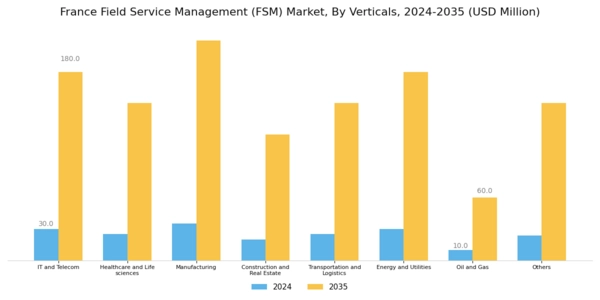 France Field Service Management Market Segment Image 3
