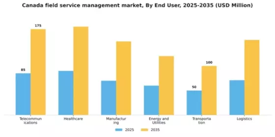 Canada Field Service Management Market Segment Image 1