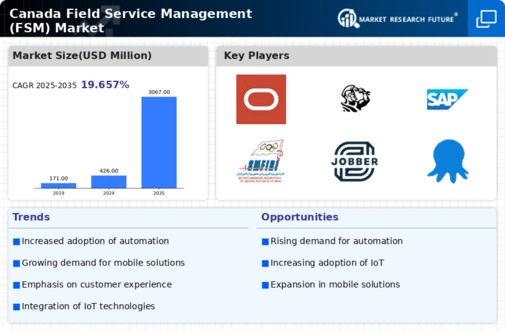 Canada Field Service Management Market Infographic