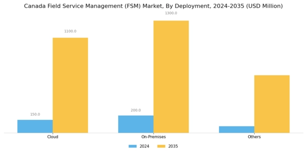 Canada Field Service Management Market Segment Image 1