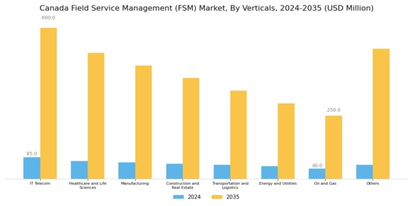 Canada Field Service Management Market Segment Image 3