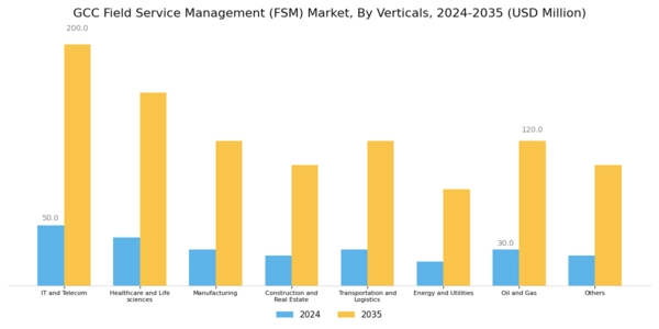 GCC Field Service Management Market Segment Image 3