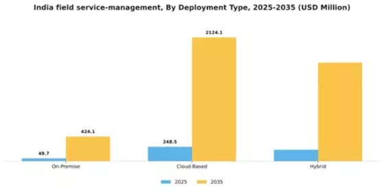 India Field Service Management Market Segment Image 0