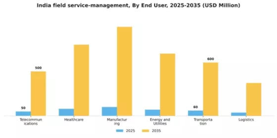 India Field Service Management Market Segment Image 1