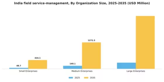 India Field Service Management Market Segment Image 2