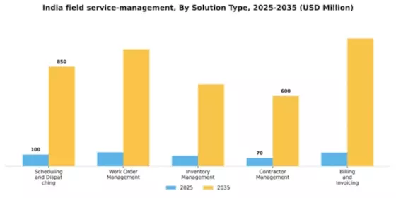 India Field Service Management Market Segment Image 3