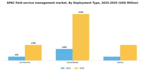 APAC Field Service Management Market Segment Image 0