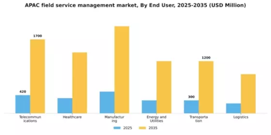 APAC Field Service Management Market Segment Image 1