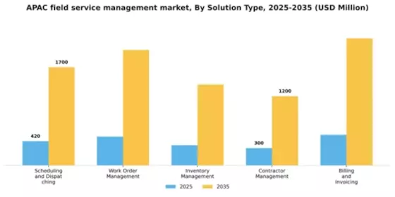 APAC Field Service Management Market Segment Image 3