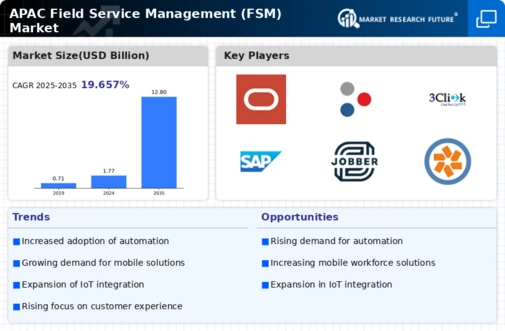 APAC Field Service Management Market Infographic