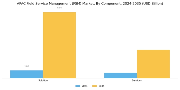 APAC Field Service Management Market Segment Image 0