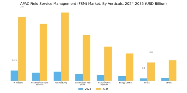 APAC Field Service Management Market Segment Image 3