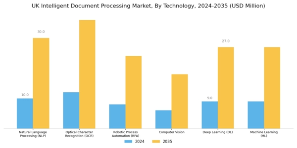 UK Intelligent Document Processing Market Segment Image 3