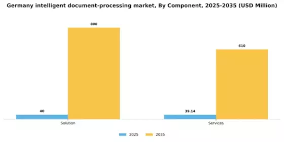Germany Intelligent Document Processing Market Segment Image 0