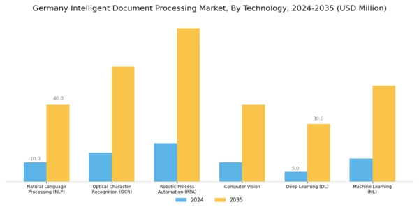 Germany Intelligent Document Processing Market Segment Image 3