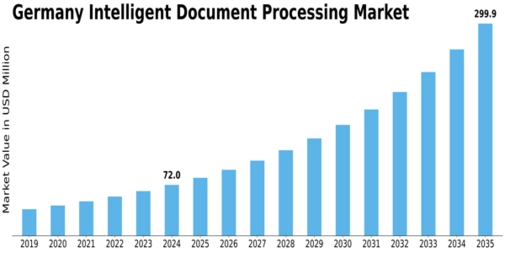 Germany Intelligent Document Processing Market Size